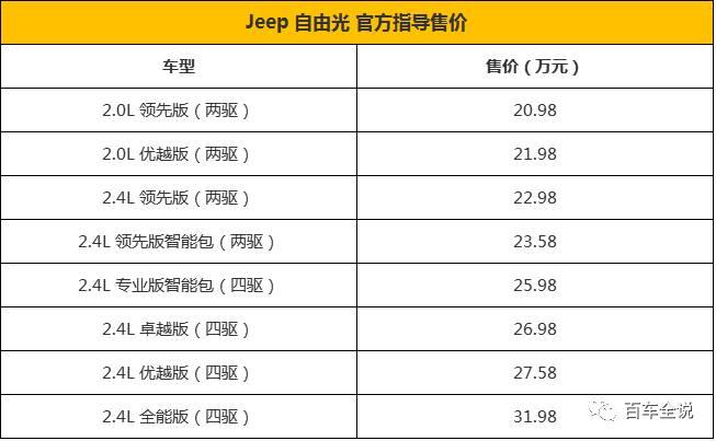 增加配置删减车型Jeep自由光2017款为什么要这么做