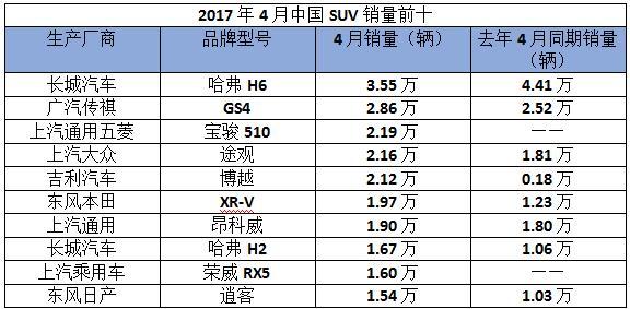 国产车崛起？四月份SUV销量前十观察