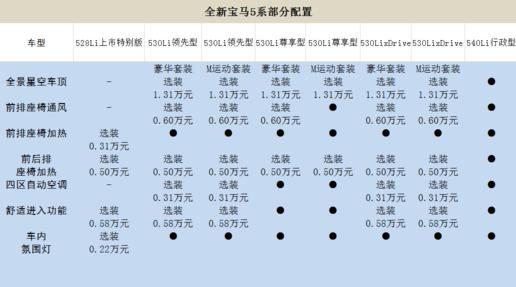 近期关注度最高车型之一，全新宝马5系当前信息汇总