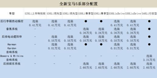 近期关注度最高车型之一，全新宝马5系当前信息汇总