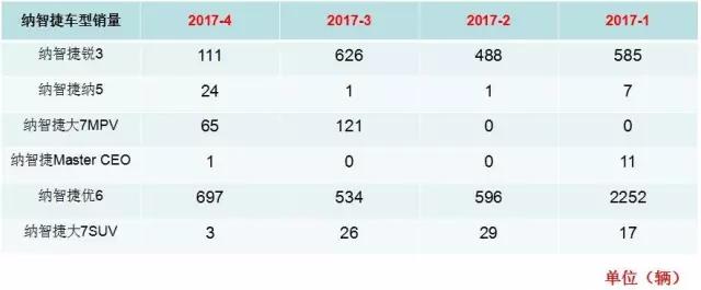 纳智捷销量遭遇断崖式下滑，一个月卖不到一千台车！