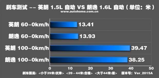 刹车这么重要！为什么汽车的刹车距离还有高低之分？