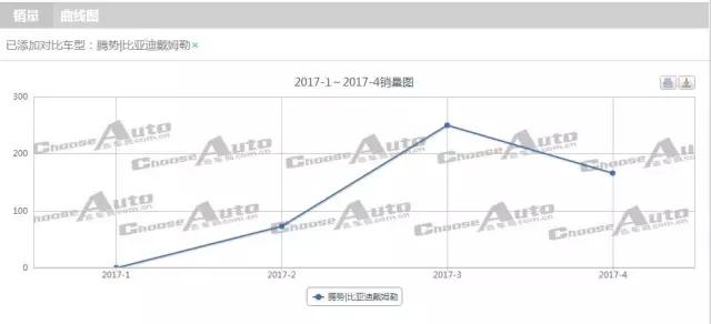 比亚迪戴姆勒紧急联合输血10亿，腾势前途依然未卜