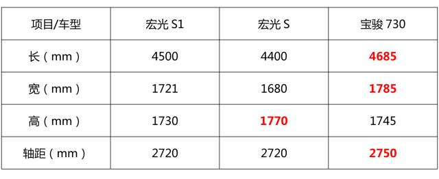 上市6年累计销量超300万辆，五菱宏光是怎么做到的？