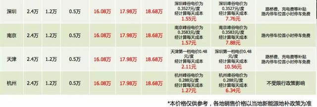 18万价格,50万的内饰,百公里仅1.5个油,开起来很溜