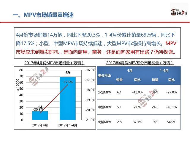 敢问路在何方？4月份MPV市场不乐观