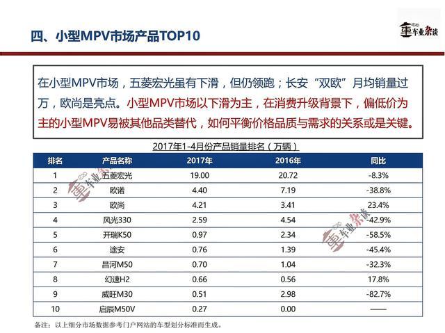 敢问路在何方？4月份MPV市场不乐观