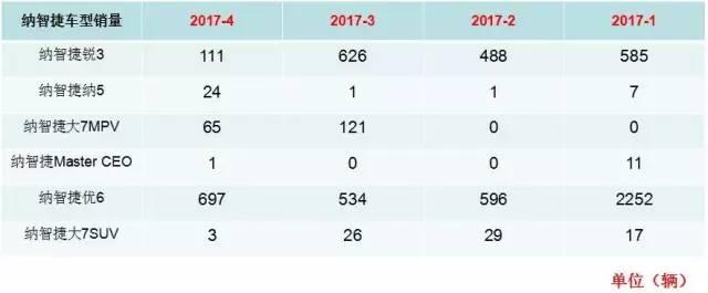 没有爆款 纳智捷你让近百家经销商怎么活？