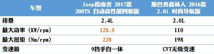 Jeep指南者VS斯巴鲁森林人：勇者聚首