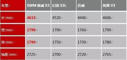 这款7座SUV配置高还不到10万  斯威X3能否成黑马？