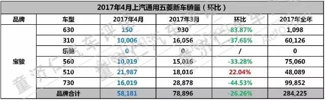 4月销量：宝骏510攻占市场，五菱宏光首推SUV车型