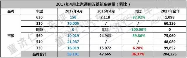 4月销量：宝骏510攻占市场，五菱宏光首推SUV车型