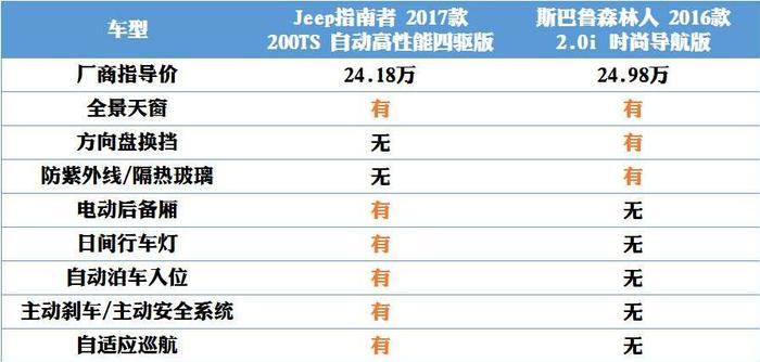 Jeep指南者VS斯巴鲁森林人：勇者聚首