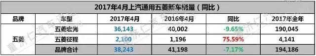 4月销量：宝骏510攻占市场，五菱宏光首推SUV车型