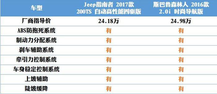 Jeep指南者VS斯巴鲁森林人：勇者聚首