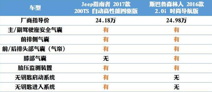 Jeep指南者VS斯巴鲁森林人：勇者聚首