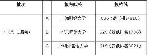 2017山东高考：院校组梯度志愿填报法