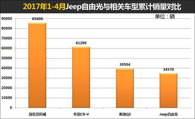 高速增长背后 Jeep离一线品牌还有多远？