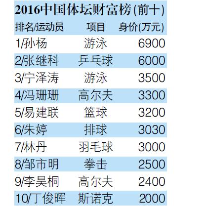 2016中国体坛财富榜出炉 孙杨6900万居第1张继科第2