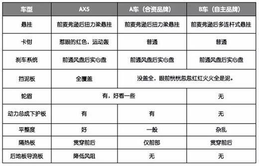 销量不好怎么Po，风神AX5三车对拆验证好车难卖？