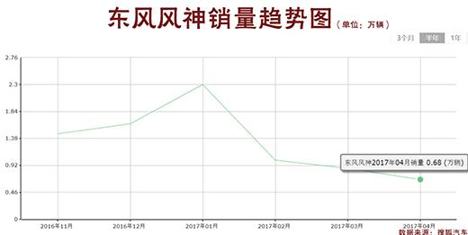 销量不好怎么Po，风神AX5三车对拆验证好车难卖？