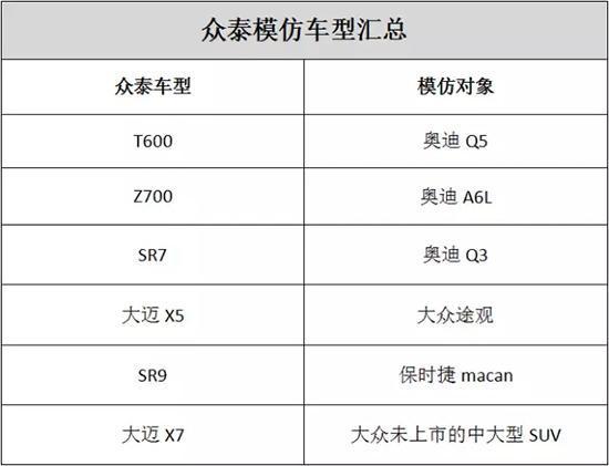 众泰招黑的模仿之路 为什么越骂越火?