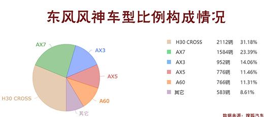 销量不好怎么Po，风神AX5三车对拆验证好车难卖？