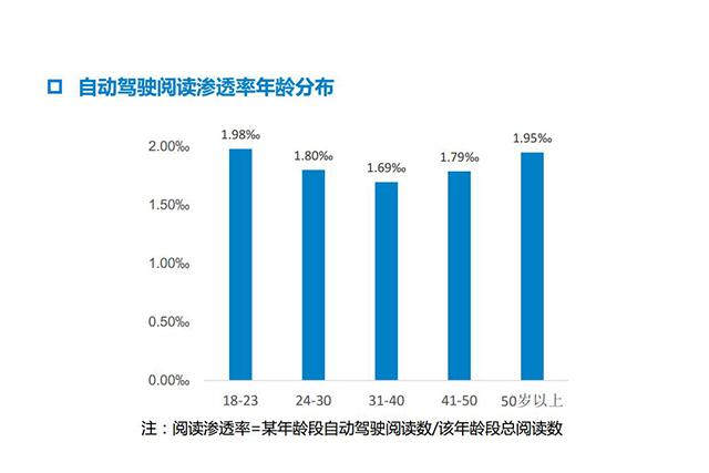 自动驾驶是未来？80.94%超50岁人群表示支持自动驾驶