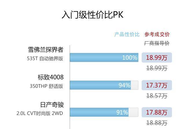 购置税全免的标致4008与奇骏和性价比王探界者如何选