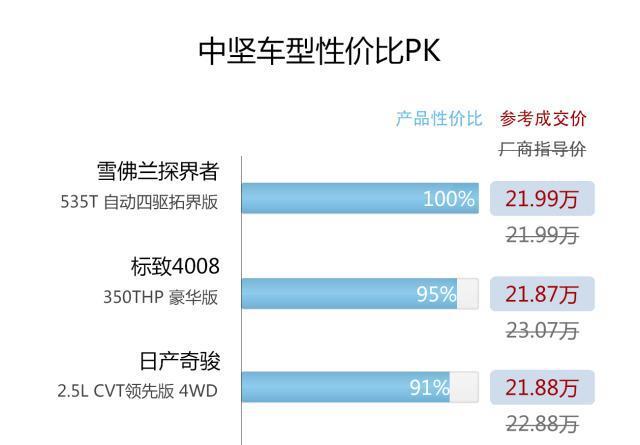 购置税全免的标致4008与奇骏和性价比王探界者如何选