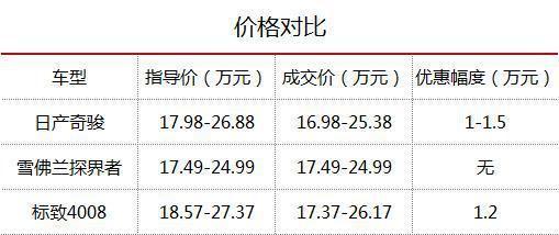 购置税全免的标致4008与奇骏和性价比王探界者如何选