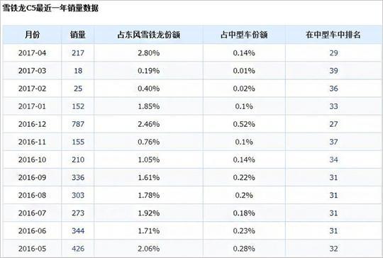 新款雪铁龙C5 能否力挽狂澜？