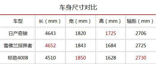 购置税全免的标致4008与奇骏和性价比王探界者如何选