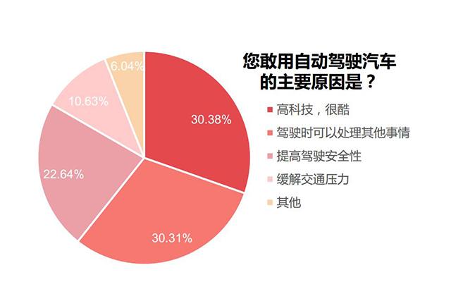 自动驾驶是未来？80.94%超50岁人群表示支持自动驾驶