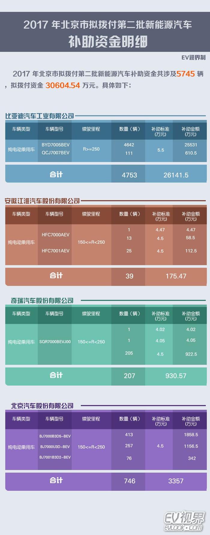 3.06亿巨资 北京拟拨付第二批新能源车补贴资金明细