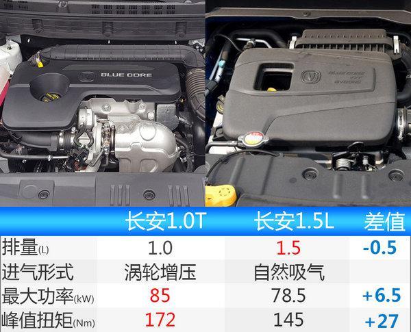 长安四款新SUV将于年内上市 推纯电动车型