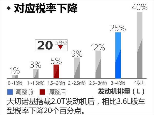 Jeep大切诺基换搭小排量发动机 售价将下降