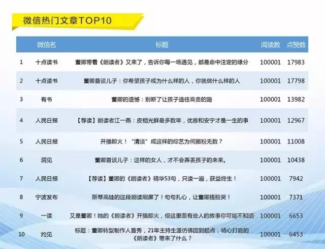 《朗读者》火了,它背后的数据,你能看懂吗?