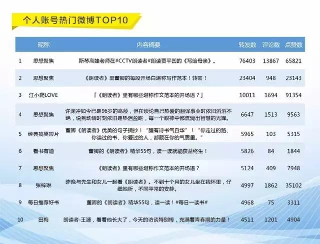 《朗读者》火了,它背后的数据,你能看懂吗?