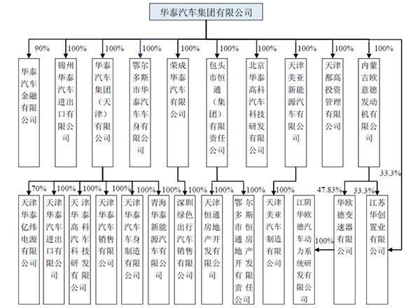 华泰入主曙光几个关键答案：张氏父子汽车融资新故事