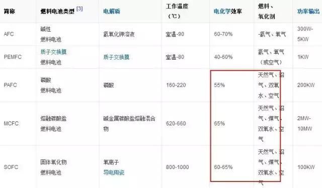 100L可燃冰跑5万公里的汽车需要什么技术？