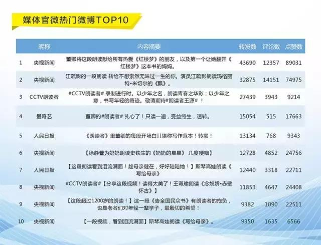 《朗读者》火了,它背后的数据,你能看懂吗?