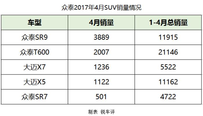 多生孩子好打架？众泰SUV军团4月销量解析