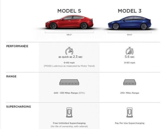 Elon Musk：Model 3不是特斯拉的第三款车