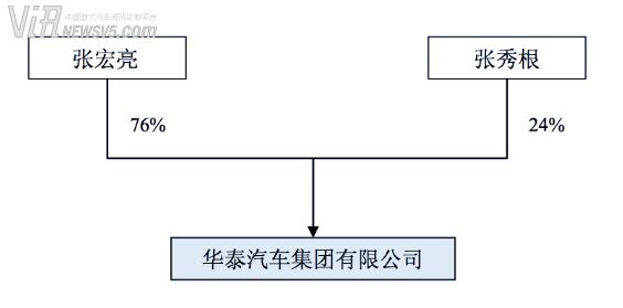 华泰入主曙光几个关键答案：张氏父子汽车融资新故事