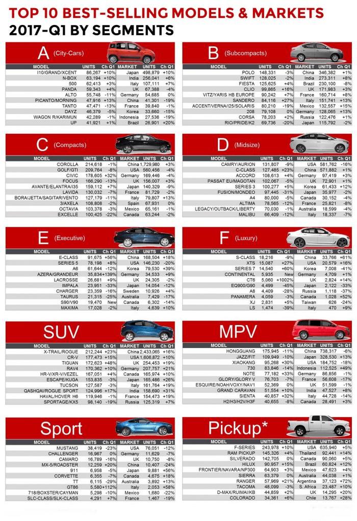 2017年全球最好卖的车仅有一台国产？