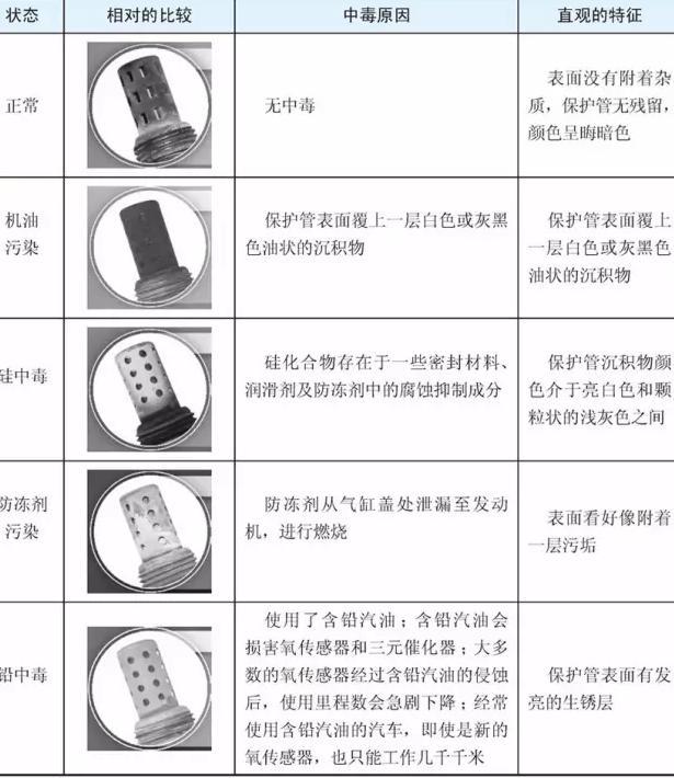 手把手教你氧传感器的检修方法