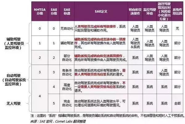 这份报告说了自动驾驶前世今生，却没说为何需要它