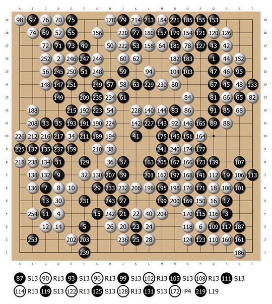 5×1＜1？ 五大世界冠军合力仍难逼出最强AlphaGo