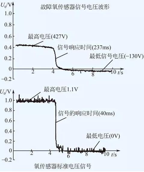 手把手教你氧传感器的检修方法